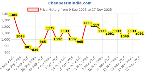 myntra.com Sangria Ethnic Motifs Print Pleated Pure Cotton Kurta with Trousers sangria Price History Graph from 9 Sep 2025 to 17 Nov 2025