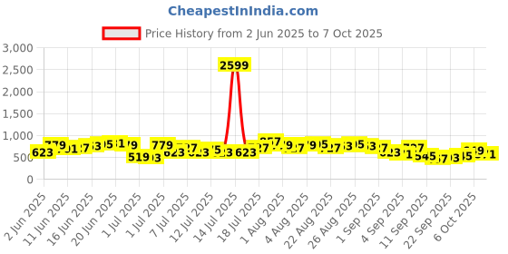 myntra.com Sangria Ethnic Motifs Print Puff Sleeve Kurta with Salwar sangria Price History Graph from 2 Jun 2025 to 7 Oct 2025