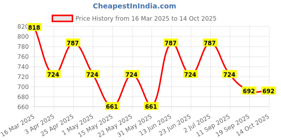 myntra.com Sangria Ethnic Motifs Print Puff Sleeves A-Line Dress sangria Price History Graph from 16 Mar 2025 to 14 Oct 2025