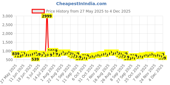 myntra.com Sangria Ethnic Motifs Print Puff Sleeves Kurta with Trousers sangria Price History Graph from 27 May 2025 to 4 Dec 2025