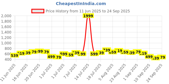 myntra.com Sangria Ethnic Motifs Print Pure Cotton Empire Midi Dress sangria Price History Graph from 11 Jun 2025 to 24 Sep 2025