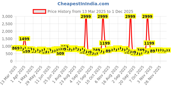 myntra.com Sangria Ethnic Motifs Print Pure Cotton Kurta with Salwar sangria Price History Graph from 13 Mar 2025 to 30 Nov 2025