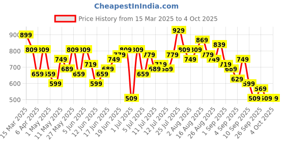 myntra.com Sangria Ethnic Motifs Print Pure Cotton Kurta with Salwar sangria Price History Graph from 15 Mar 2025 to 4 Oct 2025