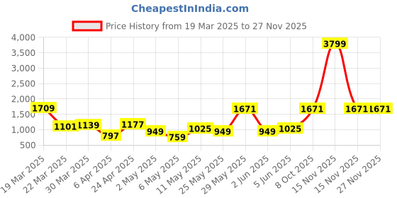 myntra.com Sangria Ethnic Motifs Print Pure Cotton Panelled Detail A-Line Top with Palazzos sangria Price History Graph from 19 Mar 2025 to 26 Nov 2025