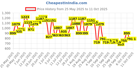 myntra.com Sangria Ethnic Motifs Print Regular Kurta with Palazzos sangria Price History Graph from 25 May 2025 to 10 Oct 2025
