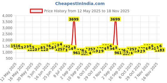 myntra.com Sangria Ethnic Motifs Print Regular Pure Cotton Kurta with Trousers sangria Price History Graph from 12 May 2025 to 18 Nov 2025