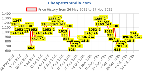 myntra.com Sangria Ethnic Motifs Print Regular Pure Cotton Kurta with Trousers sangria Price History Graph from 26 May 2025 to 26 Nov 2025