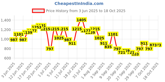 myntra.com Sangria Ethnic Motifs Print Regular Pure Cotton Kurta with Trousers sangria Price History Graph from 3 Jun 2025 to 16 Oct 2025