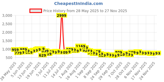 myntra.com Sangria Ethnic Motifs Print Shirt Collar Kurta with Trousers sangria Price History Graph from 28 May 2025 to 24 Nov 2025