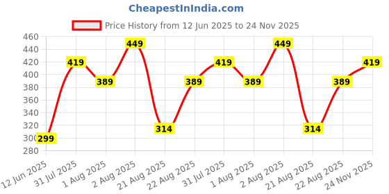 myntra.com Sangria Ethnic Motifs Print Straight Kurta sangria Price History Graph from 12 Jun 2025 to 24 Nov 2025