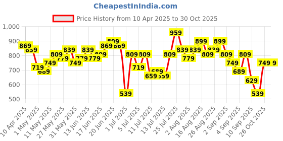 myntra.com Sangria Ethnic Motifs Print Straight Kurta with Trousers sangria Price History Graph from 10 Apr 2025 to 29 Oct 2025