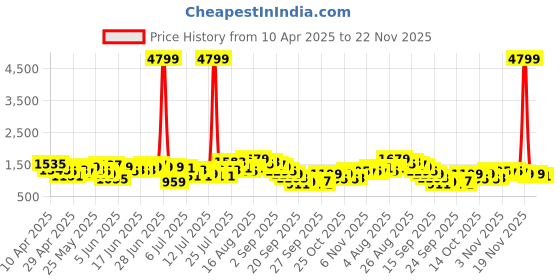myntra.com Sangria Ethnic Motifs Print Strappy Pure Cotton Kurta with Sharara & Dupatta sangria Price History Graph from 10 Apr 2025 to 22 Nov 2025