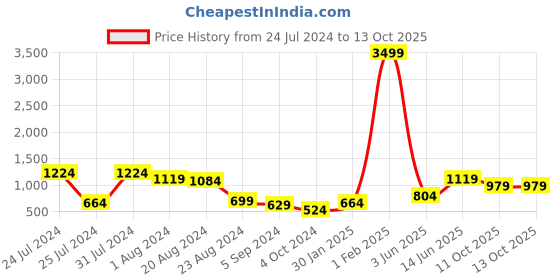 myntra.com Sangria Ethnic Motifs Printed A-Line Kurta sangria Price History Graph from 24 Jul 2024 to 12 Oct 2025