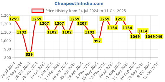 myntra.com Sangria Ethnic Motifs Printed A-Line Kurta With Palazzo sangria Price History Graph from 24 Jul 2024 to 10 Oct 2025