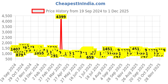 myntra.com Sangria Ethnic Motifs Printed Angrakha Gotta Patti Kurta with Pyjamas sangria Price History Graph from 19 Sep 2024 to 1 Dec 2025
