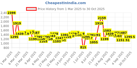 myntra.com Sangria Ethnic Motifs Printed Angrakha Mirror Work Pure Cotton Kurta with Trousers sangria Price History Graph from 1 Mar 2025 to 29 Oct 2025