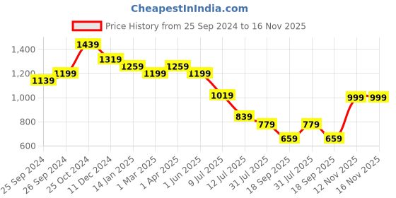 myntra.com Sangria Ethnic Motifs Printed Asymmetric A-Line Kurta With Trousers sangria Price History Graph from 25 Sep 2024 to 16 Nov 2025