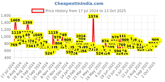 myntra.com Sangria Ethnic Motifs Printed Asymmetric Kurta with Trousers sangria Price History Graph from 17 Jul 2024 to 13 Oct 2025