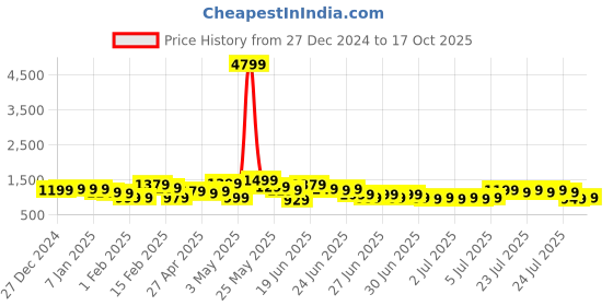 myntra.com Sangria Ethnic Motifs Printed Bagh Saree sangria Price History Graph from 27 Dec 2024 to 17 Oct 2025