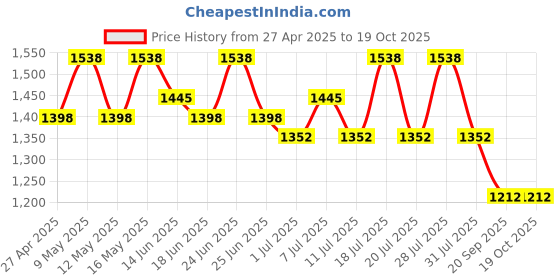 myntra.com Sangria Ethnic Motifs Printed Banarasi Saree sangria Price History Graph from 27 Apr 2025 to 19 Oct 2025