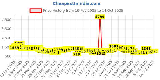 myntra.com Sangria Ethnic Motifs Printed Bell Sleeves Straight Kurta with Sharara & Dupatta sangria Price History Graph from 19 Feb 2025 to 13 Oct 2025