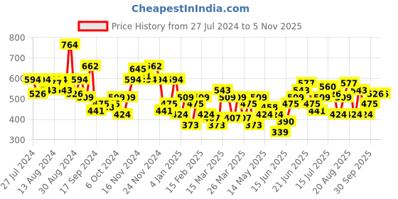 myntra.com Sangria Ethnic Motifs Printed Casual Shirt sangria Price History Graph from 27 Jul 2024 to 3 Nov 2025