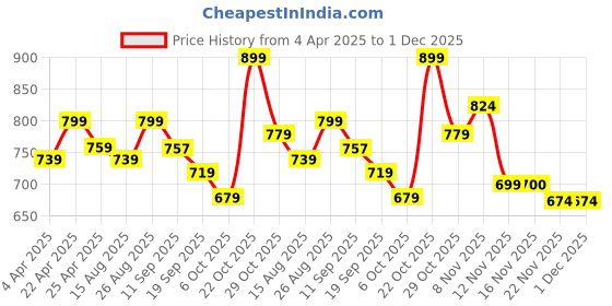myntra.com Sangria Ethnic Motifs Printed Cotton Angrakha Kurta sangria Price History Graph from 4 Apr 2025 to 30 Nov 2025