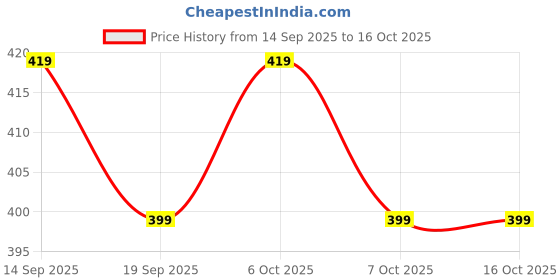 myntra.com Sangria Ethnic Motifs Printed Cotton Dupatta sangria Price History Graph from 14 Sep 2025 to 16 Oct 2025