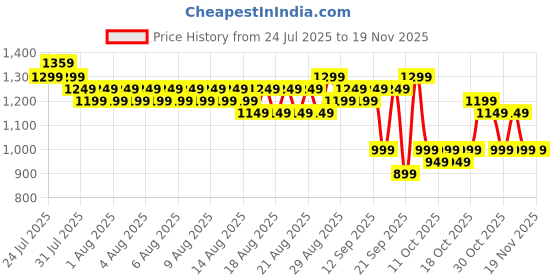 myntra.com Sangria Ethnic Motifs Printed Cotton Linen Saree With Unstitched Blouse sangria Price History Graph from 24 Jul 2025 to 18 Nov 2025