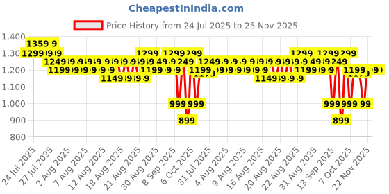 myntra.com Sangria Ethnic Motifs Printed Cotton Linen Saree With Unstitched Blouse sangria Price History Graph from 24 Jul 2025 to 24 Nov 2025