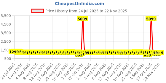 myntra.com Sangria Ethnic Motifs Printed Cotton Linen Saree With Unstitched Blouse sangria Price History Graph from 24 Jul 2025 to 22 Nov 2025