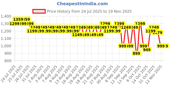 myntra.com Sangria Ethnic Motifs Printed Cotton Linen Saree With Unstitched Blouse sangria Price History Graph from 24 Jul 2025 to 19 Nov 2025
