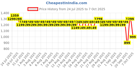 myntra.com Sangria Ethnic Motifs Printed Cotton Linen Saree With Unstitched Blouse sangria Price History Graph from 24 Jul 2025 to 4 Oct 2025