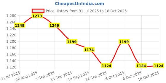 myntra.com Sangria Ethnic Motifs Printed Cotton Tunic with Trousers Co-Ords sangria Price History Graph from 31 Jul 2025 to 18 Oct 2025