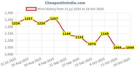 myntra.com Sangria Ethnic Motifs Printed Cotton Tunic with Trousers Co-Ords sangria Price History Graph from 31 Jul 2025 to 16 Oct 2025