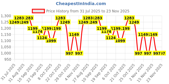 myntra.com Sangria Ethnic Motifs Printed Cotton Tunic with Trousers Co-Ords sangria Price History Graph from 31 Jul 2025 to 22 Nov 2025