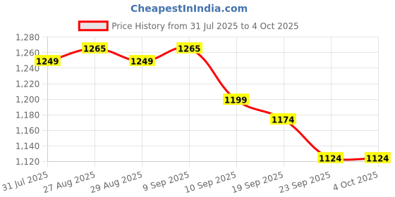 myntra.com Sangria Ethnic Motifs Printed Cotton Tunic with Trousers Co-Ords sangria Price History Graph from 31 Jul 2025 to 4 Oct 2025