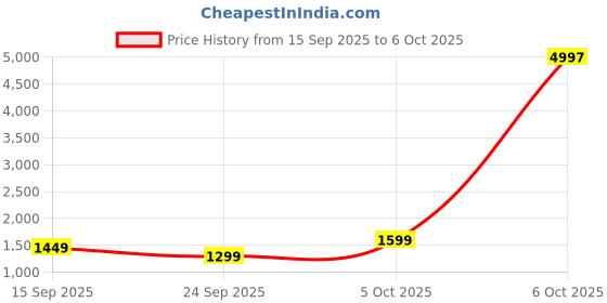 myntra.com Sangria Ethnic Motifs Printed Embroidered Border Saree with Unstitched Blouse sangria Price History Graph from 15 Sep 2025 to 6 Oct 2025