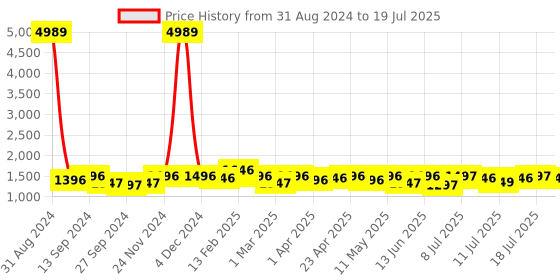 myntra.com Sangria Ethnic Motifs Printed Empire A-Line Kurta Set With Dupatta Set sangria Price History Graph from 31 Aug 2024 to 11 Jul 2025