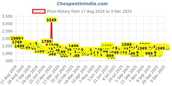 myntra.com Sangria Ethnic Motifs Printed Empire Kurta with Sharara & Dupatta sangria Price History Graph from 17 Aug 2024 to 3 Dec 2025