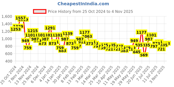 myntra.com Sangria Ethnic Motifs Printed Empire Kurta With Trousers sangria Price History Graph from 25 Oct 2024 to 4 Nov 2025