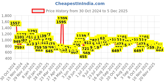 myntra.com Sangria Ethnic Motifs Printed Empire Kurta With Trousers sangria Price History Graph from 30 Oct 2024 to 5 Dec 2025