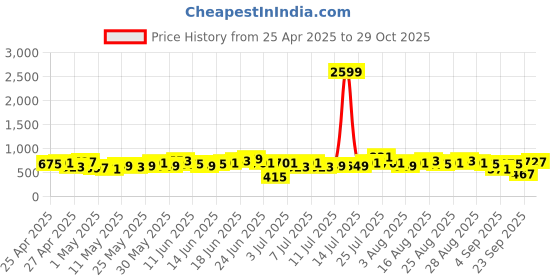 myntra.com Sangria Ethnic Motifs Printed Flared Sleeves Kurta with Trousers sangria Price History Graph from 25 Apr 2025 to 29 Oct 2025