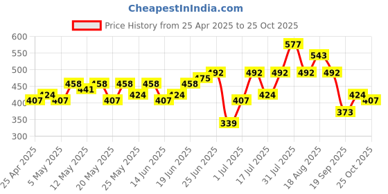 myntra.com Sangria Ethnic Motifs Printed Flared Sleeves Straight Kurta sangria Price History Graph from 25 Apr 2025 to 25 Oct 2025