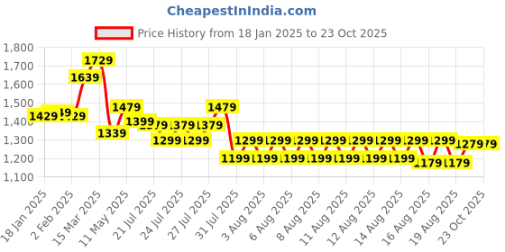 myntra.com Sangria Ethnic Motifs Printed georgette Bagru Saree sangria Price History Graph from 18 Jan 2025 to 23 Oct 2025
