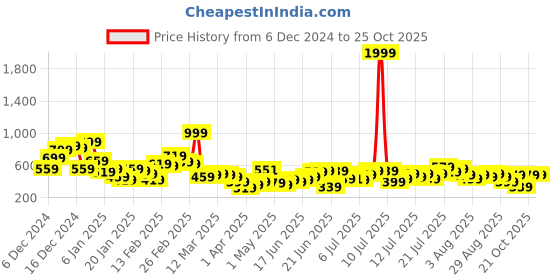 myntra.com Sangria Ethnic Motifs Printed Gotta Patti Kurta sangria Price History Graph from 6 Dec 2024 to 25 Oct 2025