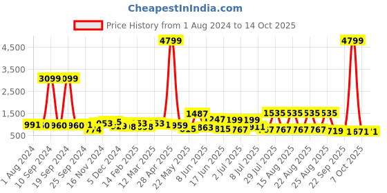myntra.com Sangria Ethnic Motifs Printed Gotta Patti Kurta With Palazzos sangria Price History Graph from 1 Aug 2024 to 14 Oct 2025