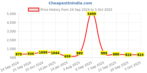 myntra.com Sangria Ethnic Motifs Printed Gotta Patti Kurta With Trouser & Dupatta sangria Price History Graph from 24 Sep 2024 to 4 Oct 2025