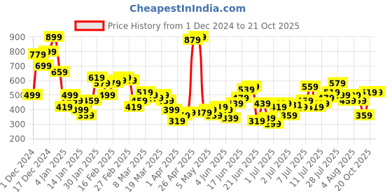 myntra.com Sangria Ethnic Motifs Printed Gotta Patti Pure Cotton Kurta sangria Price History Graph from 1 Dec 2024 to 21 Oct 2025