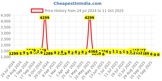 myntra.com Sangria Ethnic Motifs Printed Gotta Patti Pure Cotton Kurta & Trouser With Dupatta sangria Price History Graph from 24 Jul 2024 to 11 Oct 2025